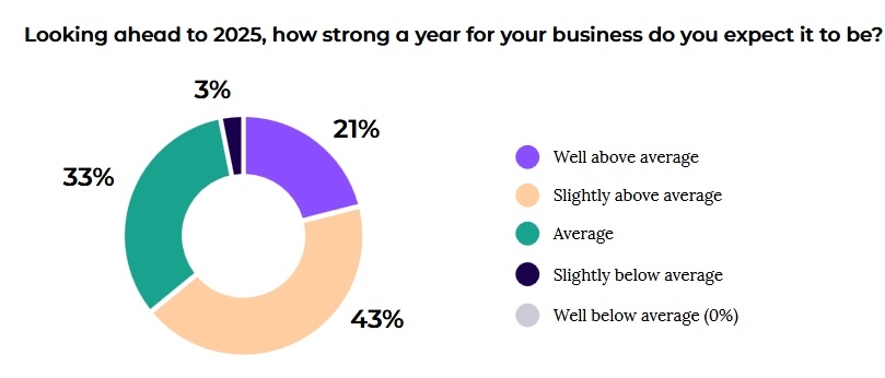 英镑/美元一度达到2025年高点，可能出现看跌信号
