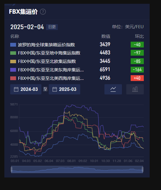 尽管周五（3月21日）亚洲时段金价因美元走强小幅回落，但在美联储降息的预期以及地缘政治和经济不确定性所带来的避险需求的支持下，金价有望实现连续第三周的上涨。现货黄金目前交易于3031.82美元/盎司附近，本周迄今已上涨约1.5%，周四更是达到了历史高点3057.21美元/盎司，反映出市场对黄金的强劲需求。