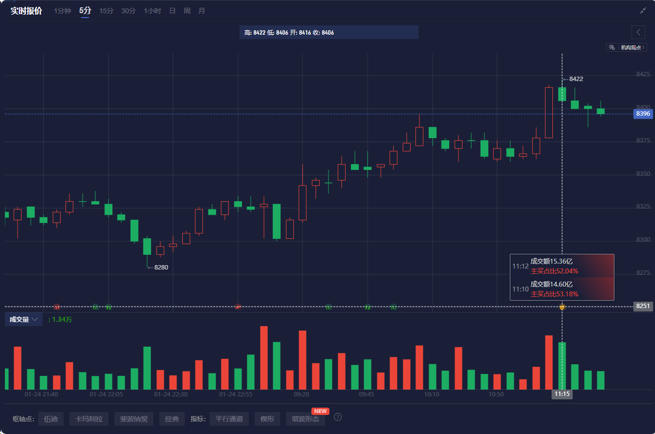 澳大利亚S&P/ASX200指数于3月21日（周五）开盘小幅下滑5.10点，跌幅为0.06%，最新报7913.80点