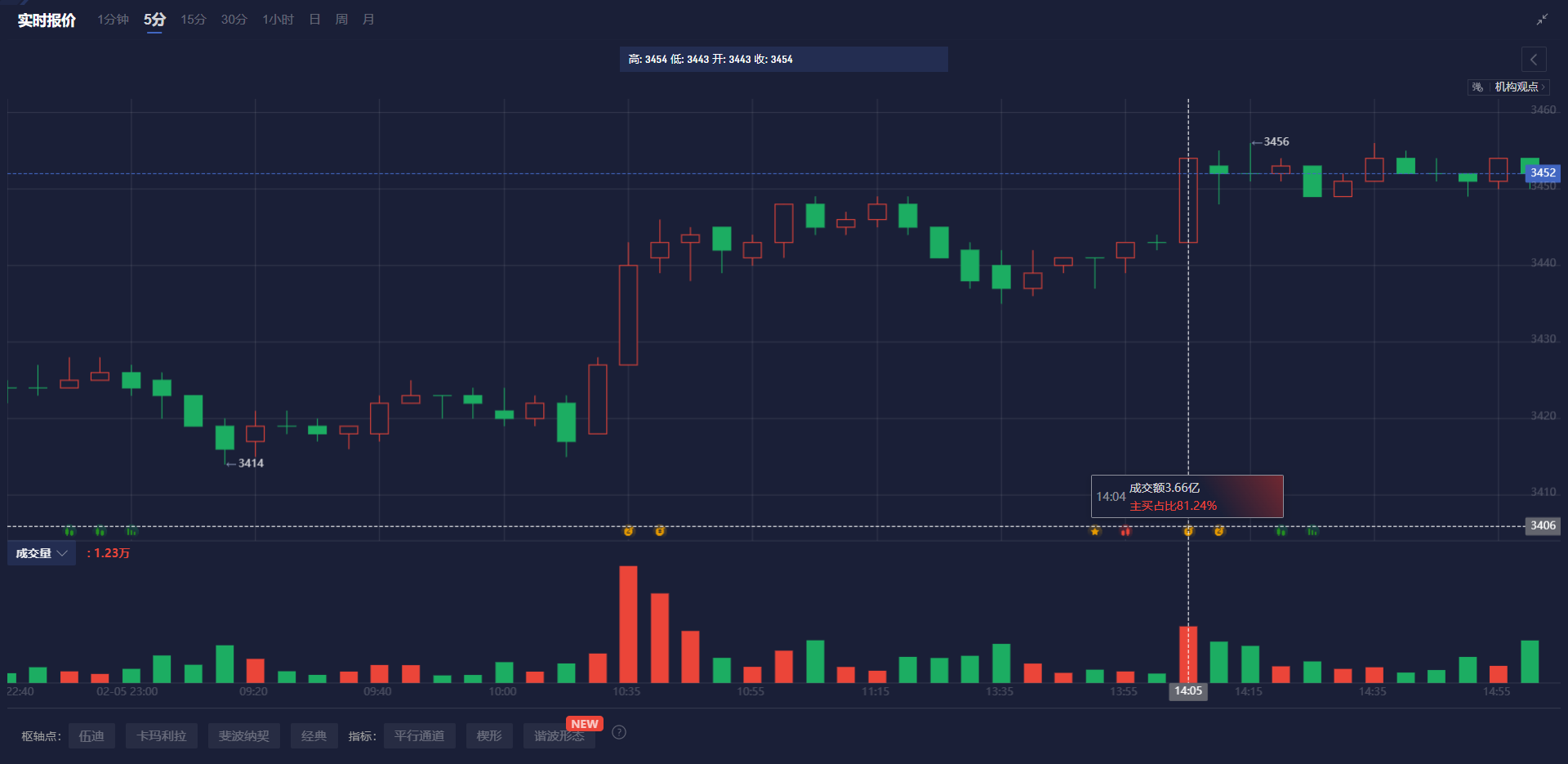 Metals Daily的首席执行官Ross Norman指出，尽管传统的黄金价格推动因素缺失，金价依然在上升。不透明的买盘对价格的免疫性表明，金价可能会迅速再度上涨。他强调，黄金的传统相关性和指标已无法合理解释当前的涨幅。Norman提出三种可能的解释，许多分析师更倾向于第三种，认为“一个不明的大型参与者正在推动金价的上涨。”