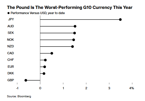 GBP/USD汇率走势及相关因素