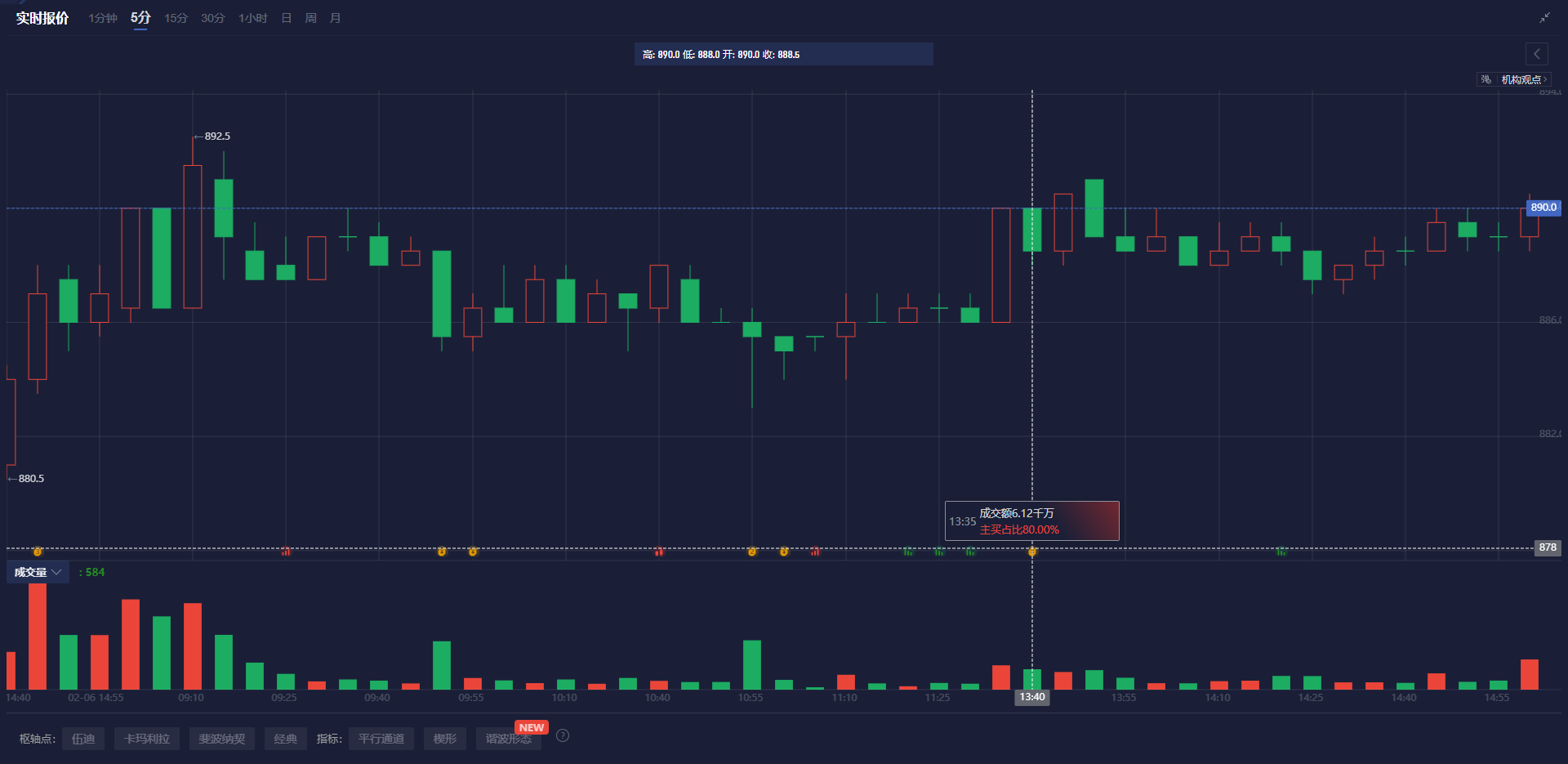 WTI原油价格今日下跌2.00美元，目前报68.81美元/桶，跌幅为2.82%