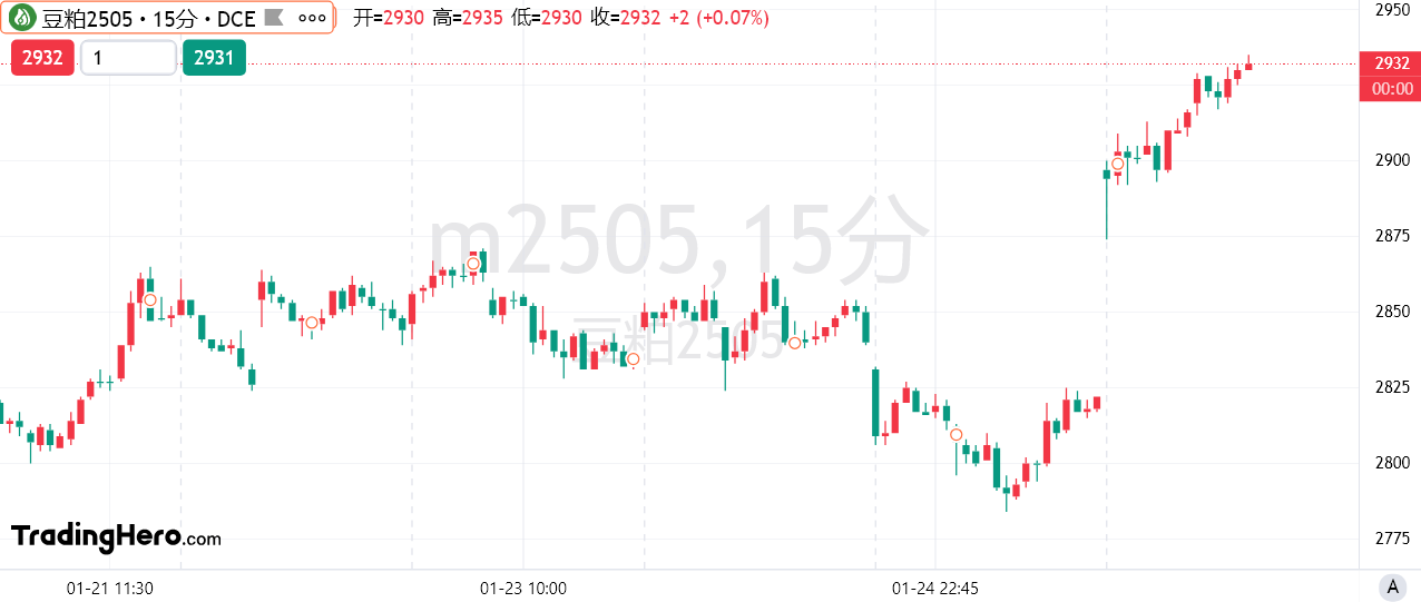 欧元兑瑞郎突破0.9400关口，当前交易价格为0.9400，日内上涨0.37%