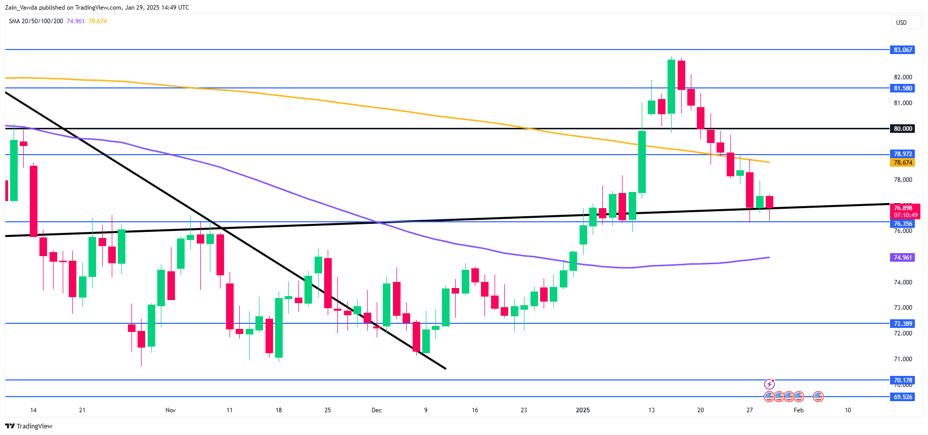 日本央行（BOJ）将在3月19日会议上保持当前的基准利率不变，不过超过70%的经济分析师预见到在第三季度（可能是7月）将会加息25个基点至0.75%。市场已经考虑到在9月至10月之间可能会加息，且预计年底前还会有进一步加息的机会。
