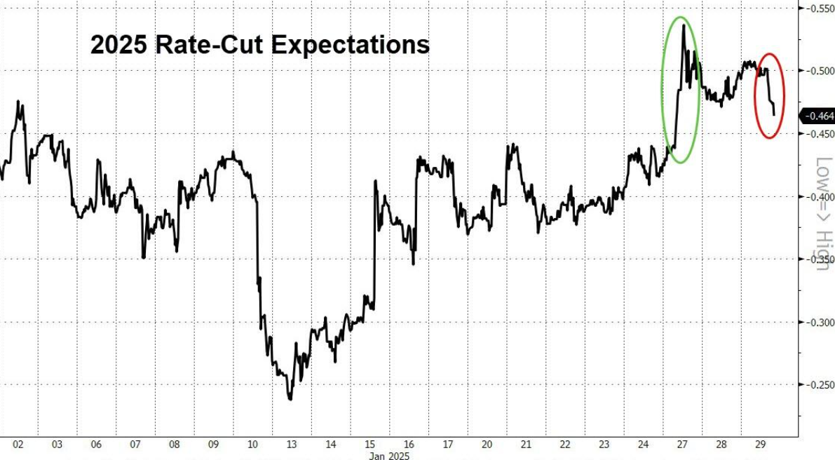 “新债王”Gundlach 预言美国经济衰退概率超50%