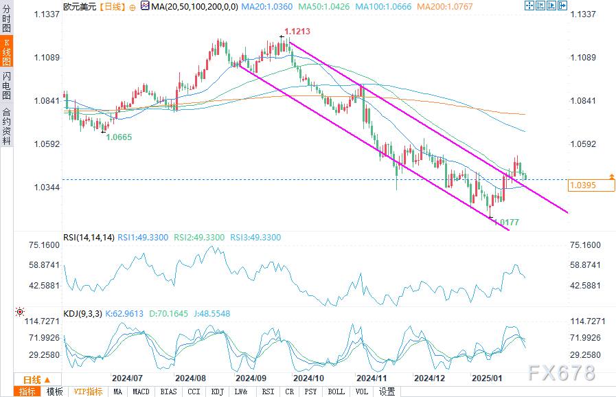 周一（2月24日），美元指数（DXY）开盘下跌，亚洲时段触及自12月10日以来的最低点。目前，美元指数维持在106.30附近，市场呈现明显的空头情绪，下行压力加剧。这一疲软趋势受到多个因素的影响，结合近期的数据和市场情绪。