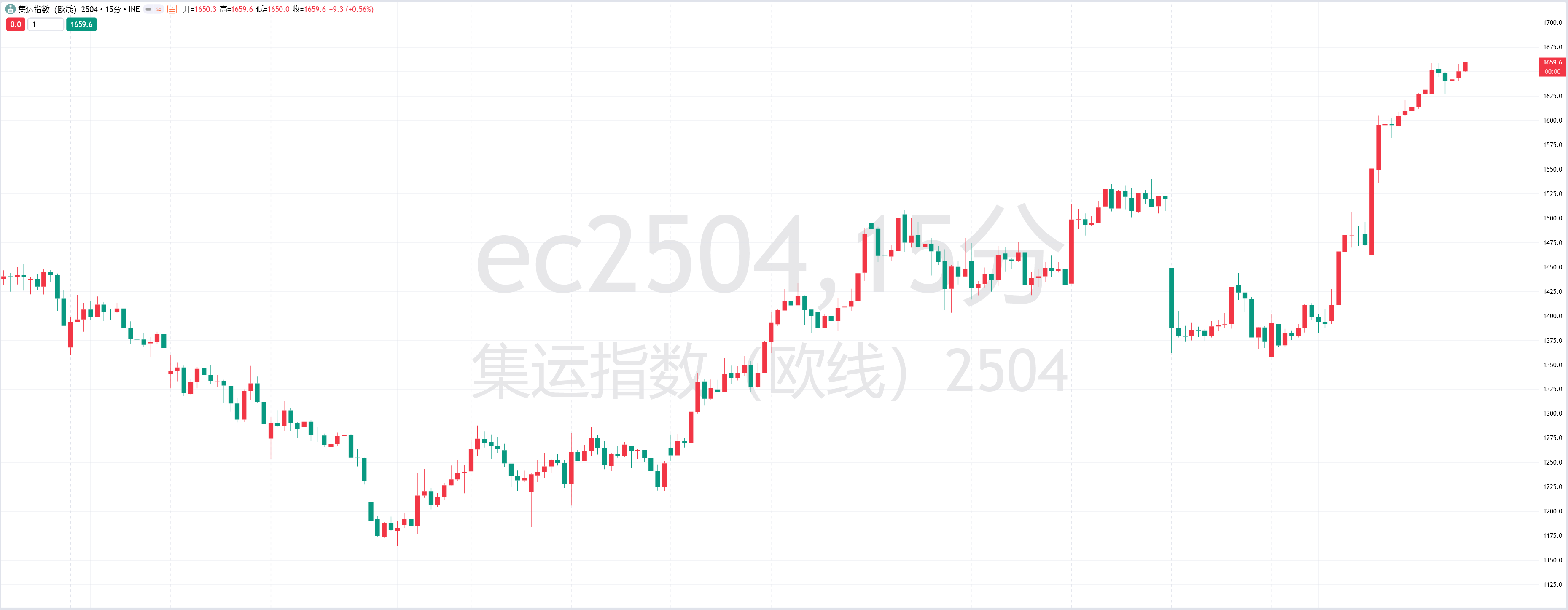 欧元/美元技术走势分析