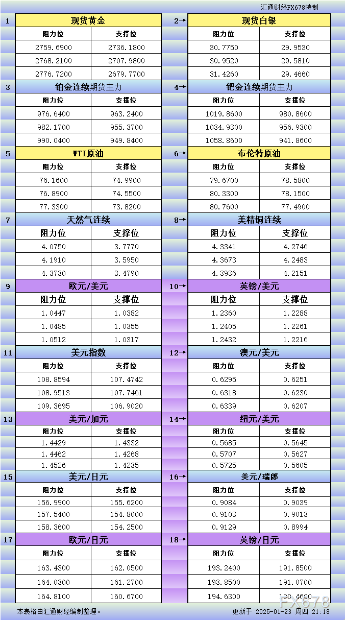 最新数据显示，截至2025年2月25日，波罗的海干散货指数(BDI)达1039点，创下自2025年1月15日以来的新高，较前一日上涨3.69%，成为2025年2月21日以来的最大涨幅，并且已连续上涨九天。