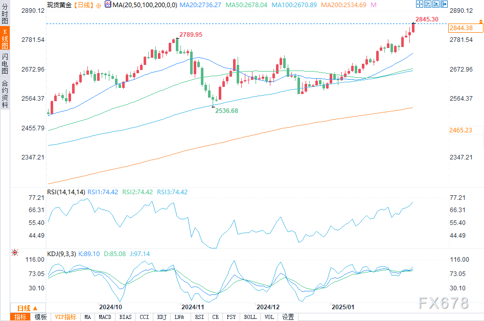 Forexlive评论德国2月CPI数据：核心年率有所缓解，降至2.7%，这将为欧洲央行未来几个月的降息创造条件。然而，该指数仍高于2%的目标水平，回落过程可能较长