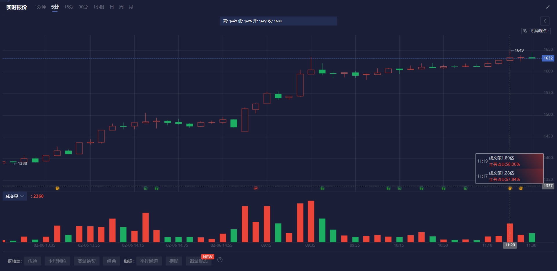 周四（3月20日），白银价格（XAG/USD）在欧洲时段下探至33.10美元，较前一交易日下跌约1.5%。与此同时，美元指数（DXY）上涨至104.00，导致非收益资产承压。在持续的高通胀和增长放缓背景下，曾被视为避险工具的贵金属，正受到美联储紧缩政策的影响，白银行情维持弱势下行趋势。