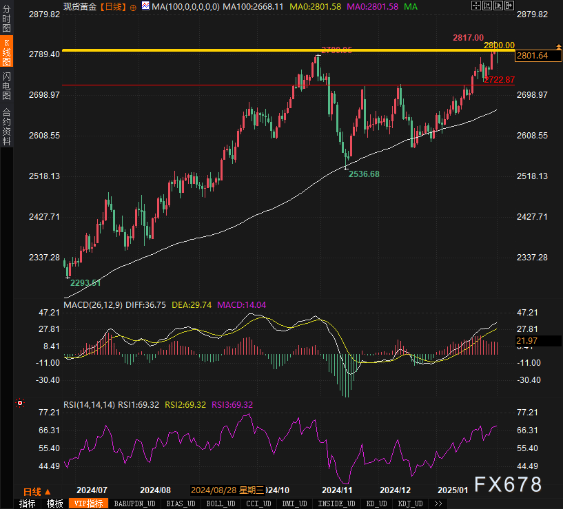 纳斯达克开盘后下滑 53.54 点，降幅达 0.30%，当前指数为 17,594.92